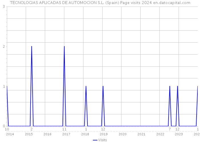 TECNOLOGIAS APLICADAS DE AUTOMOCION S.L. (Spain) Page visits 2024 