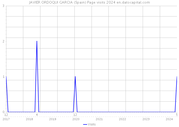 JAVIER ORDOQUI GARCIA (Spain) Page visits 2024 