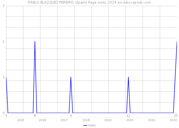 PABLO BLAZQUEZ PEREIRO (Spain) Page visits 2024 
