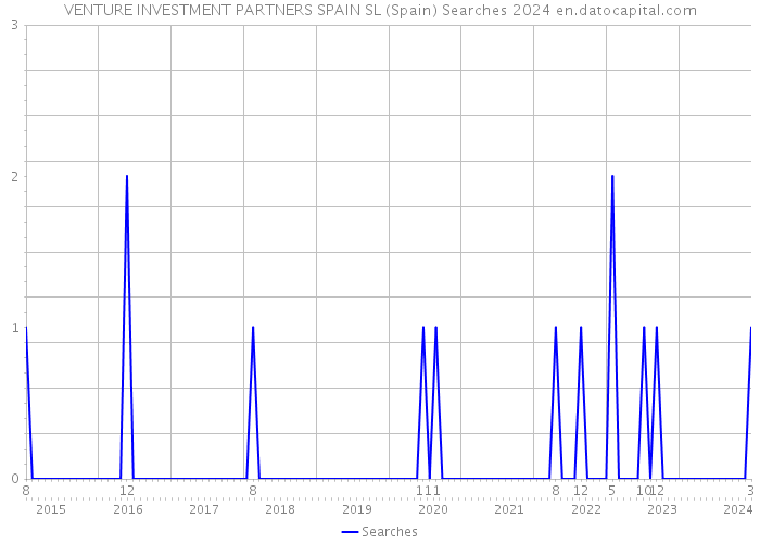 VENTURE INVESTMENT PARTNERS SPAIN SL (Spain) Searches 2024 