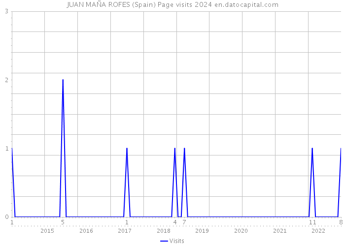 JUAN MAÑA ROFES (Spain) Page visits 2024 