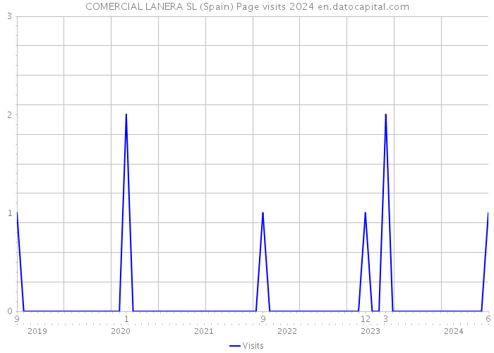 COMERCIAL LANERA SL (Spain) Page visits 2024 