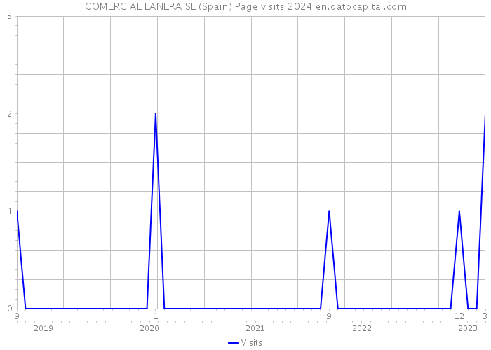 COMERCIAL LANERA SL (Spain) Page visits 2024 