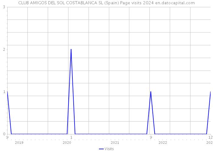 CLUB AMIGOS DEL SOL COSTABLANCA SL (Spain) Page visits 2024 