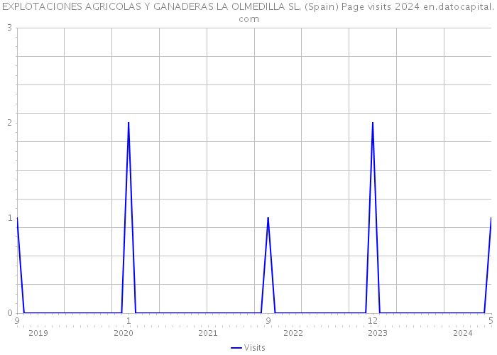 EXPLOTACIONES AGRICOLAS Y GANADERAS LA OLMEDILLA SL. (Spain) Page visits 2024 