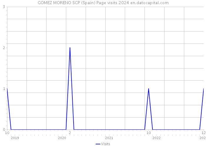 GOMEZ MORENO SCP (Spain) Page visits 2024 