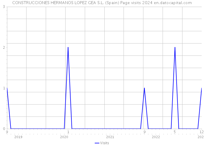 CONSTRUCCIONES HERMANOS LOPEZ GEA S.L. (Spain) Page visits 2024 