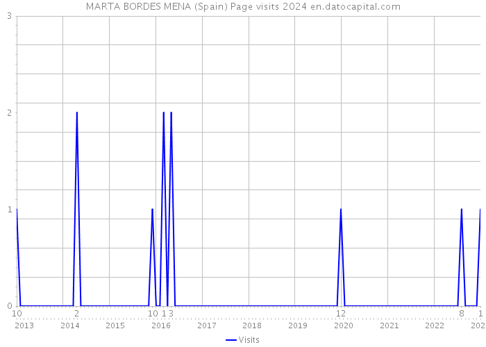 MARTA BORDES MENA (Spain) Page visits 2024 