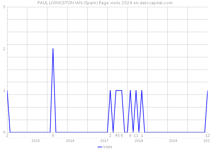 PAUL LIVINGSTON IAN (Spain) Page visits 2024 