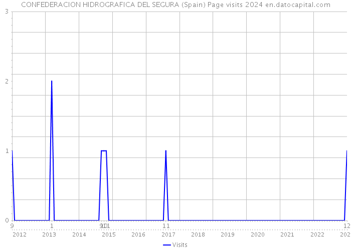 CONFEDERACION HIDROGRAFICA DEL SEGURA (Spain) Page visits 2024 