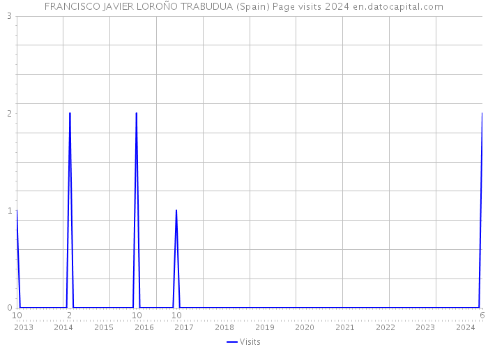 FRANCISCO JAVIER LOROÑO TRABUDUA (Spain) Page visits 2024 