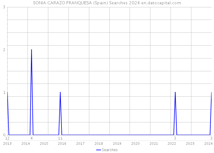SONIA CARAZO FRANQUESA (Spain) Searches 2024 