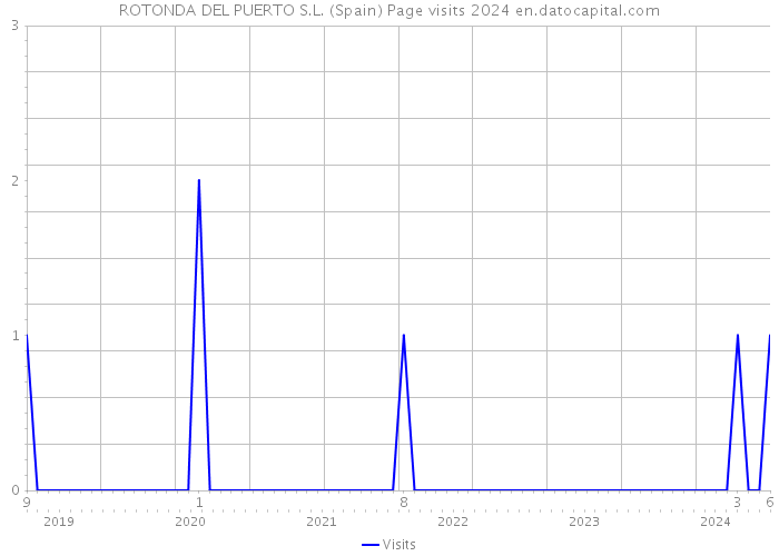 ROTONDA DEL PUERTO S.L. (Spain) Page visits 2024 