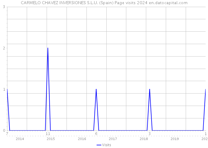 CARMELO CHAVEZ INVERSIONES S.L.U. (Spain) Page visits 2024 