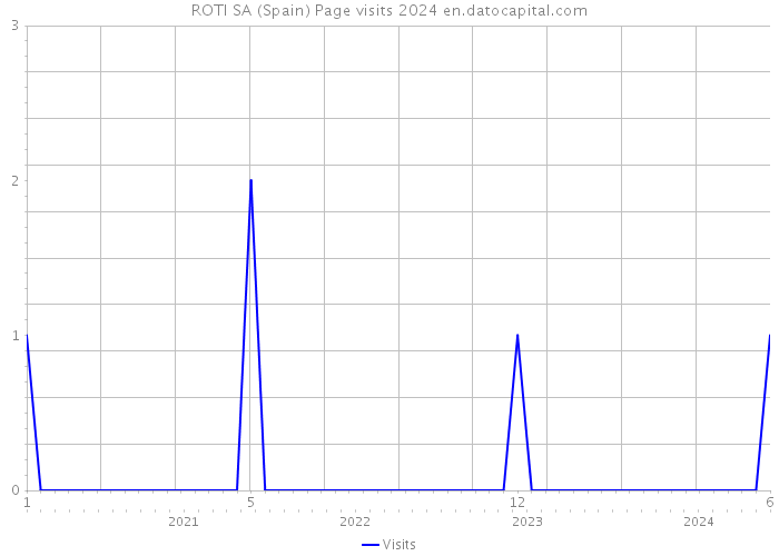 ROTI SA (Spain) Page visits 2024 