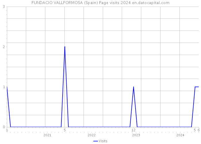 FUNDACIO VALLFORMOSA (Spain) Page visits 2024 
