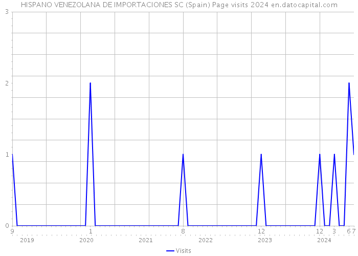 HISPANO VENEZOLANA DE IMPORTACIONES SC (Spain) Page visits 2024 