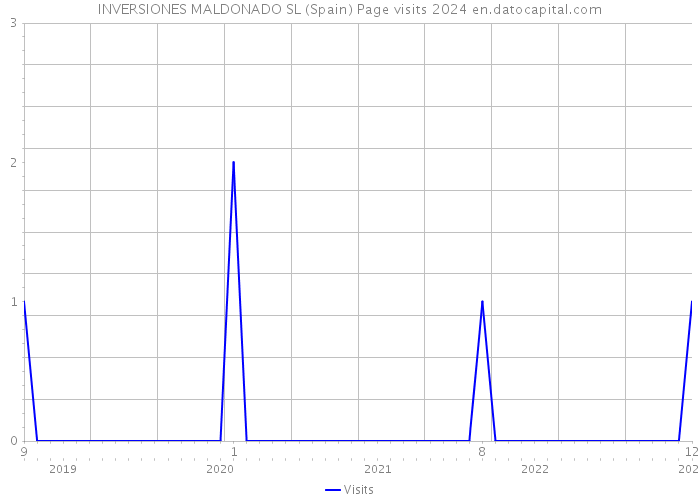 INVERSIONES MALDONADO SL (Spain) Page visits 2024 