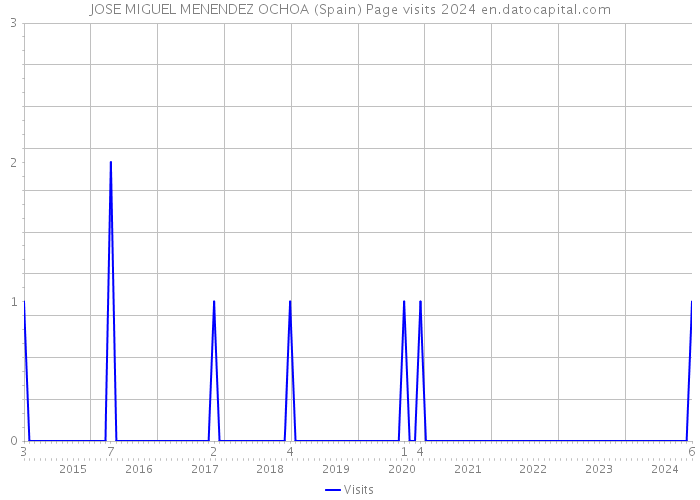 JOSE MIGUEL MENENDEZ OCHOA (Spain) Page visits 2024 