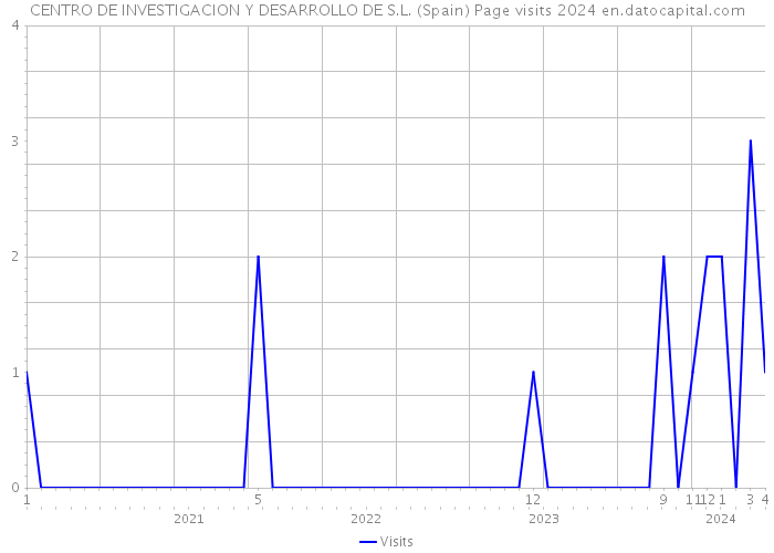 CENTRO DE INVESTIGACION Y DESARROLLO DE S.L. (Spain) Page visits 2024 