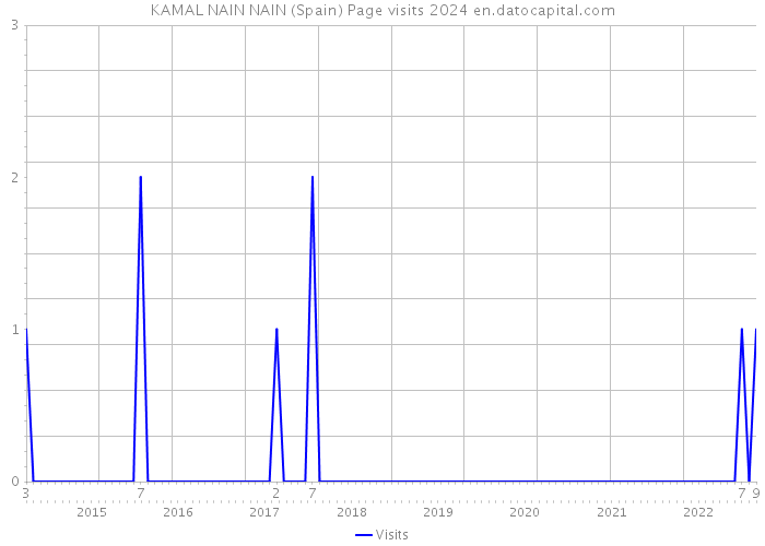 KAMAL NAIN NAIN (Spain) Page visits 2024 