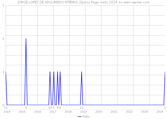 JORGE LOPEZ DE ARGUMEDO PIÑEIRO (Spain) Page visits 2024 