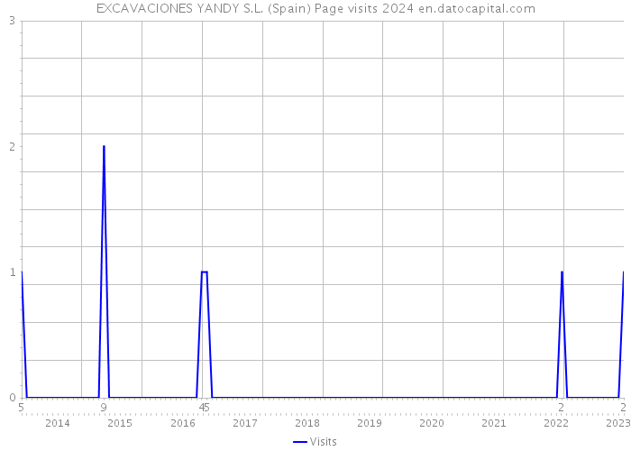 EXCAVACIONES YANDY S.L. (Spain) Page visits 2024 