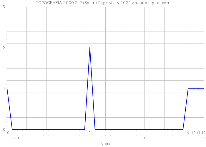 TOPOGRAFIA 2000 SLP (Spain) Page visits 2024 