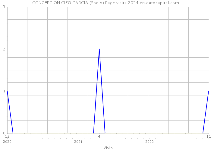 CONCEPCION CIFO GARCIA (Spain) Page visits 2024 
