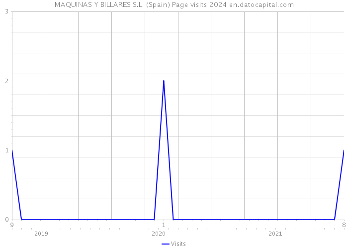 MAQUINAS Y BILLARES S.L. (Spain) Page visits 2024 