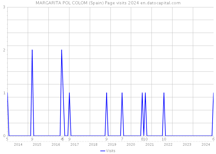 MARGARITA POL COLOM (Spain) Page visits 2024 