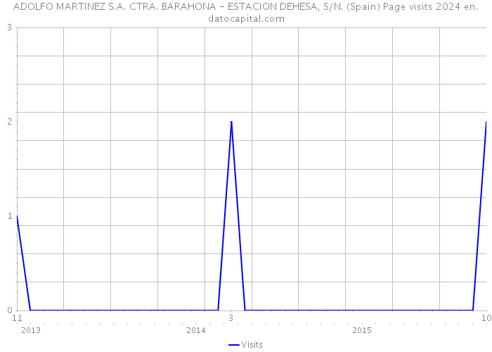 ADOLFO MARTINEZ S.A. CTRA. BARAHONA - ESTACION DEHESA, S/N. (Spain) Page visits 2024 