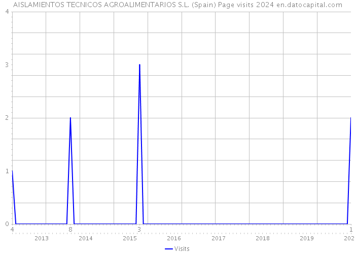 AISLAMIENTOS TECNICOS AGROALIMENTARIOS S.L. (Spain) Page visits 2024 
