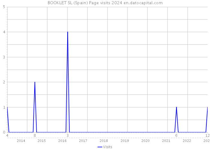 BOOKLET SL (Spain) Page visits 2024 