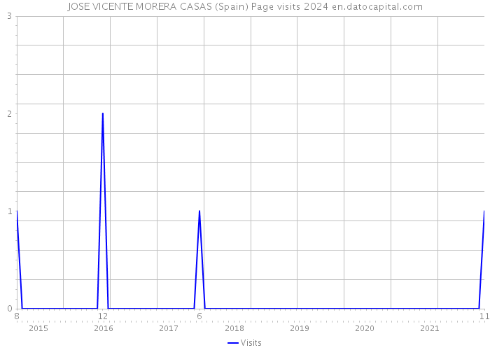 JOSE VICENTE MORERA CASAS (Spain) Page visits 2024 