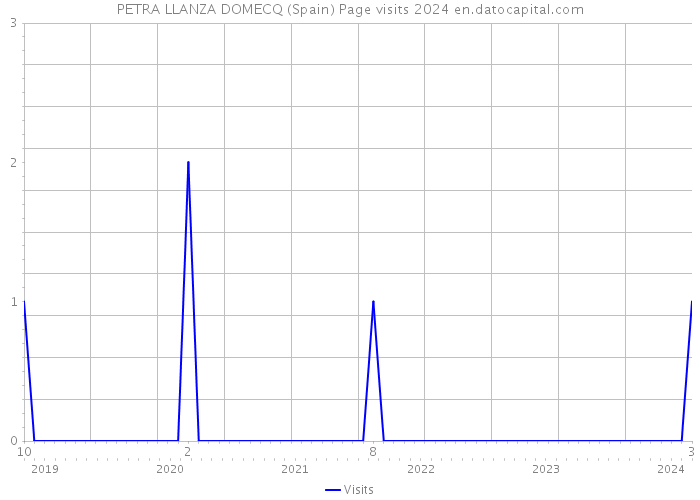 PETRA LLANZA DOMECQ (Spain) Page visits 2024 