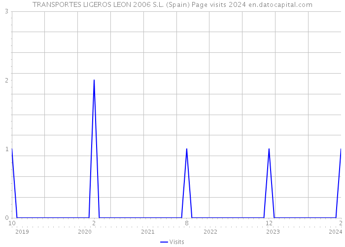 TRANSPORTES LIGEROS LEON 2006 S.L. (Spain) Page visits 2024 