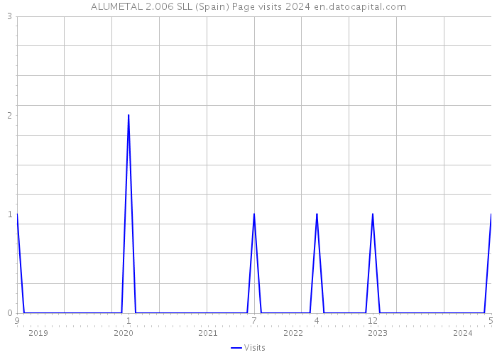 ALUMETAL 2.006 SLL (Spain) Page visits 2024 