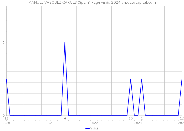 MANUEL VAZQUEZ GARCES (Spain) Page visits 2024 