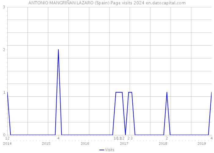ANTONIO MANGRIÑAN LAZARO (Spain) Page visits 2024 