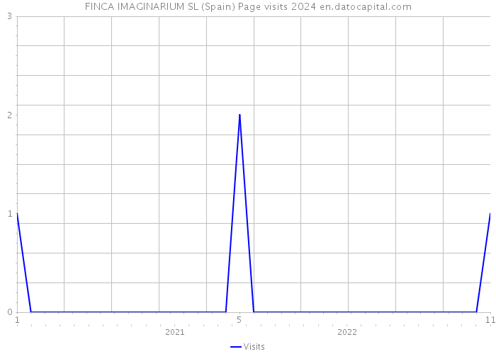 FINCA IMAGINARIUM SL (Spain) Page visits 2024 