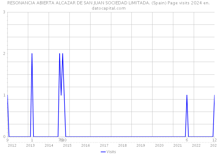 RESONANCIA ABIERTA ALCAZAR DE SAN JUAN SOCIEDAD LIMITADA. (Spain) Page visits 2024 