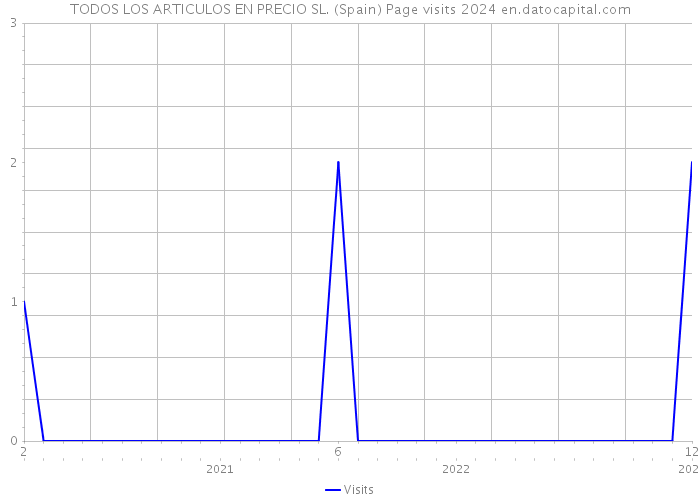 TODOS LOS ARTICULOS EN PRECIO SL. (Spain) Page visits 2024 