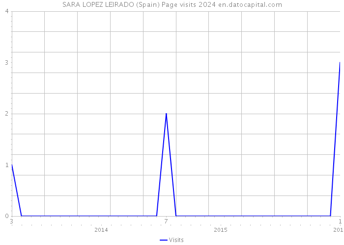 SARA LOPEZ LEIRADO (Spain) Page visits 2024 