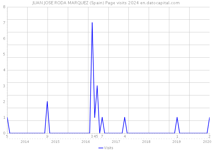 JUAN JOSE RODA MARQUEZ (Spain) Page visits 2024 