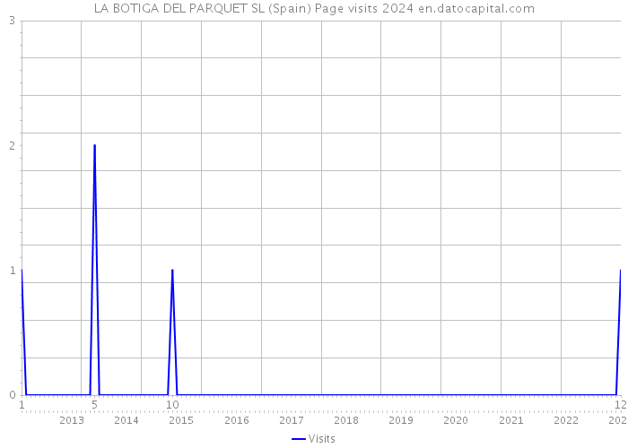 LA BOTIGA DEL PARQUET SL (Spain) Page visits 2024 