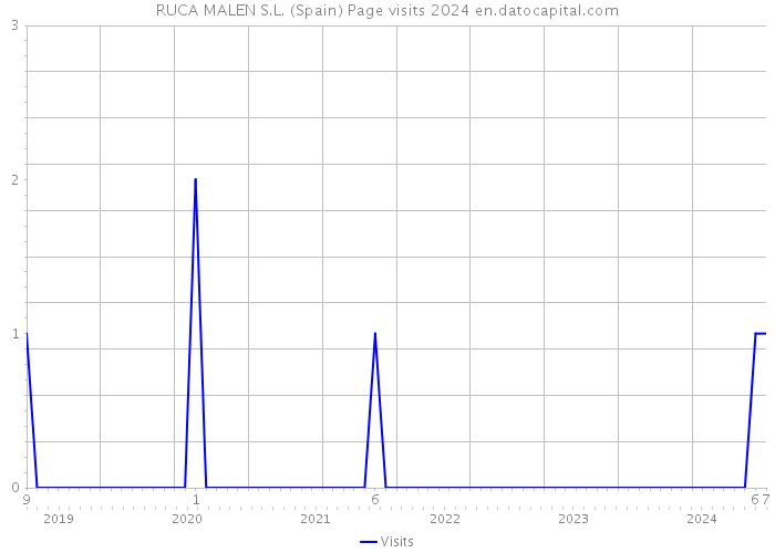 RUCA MALEN S.L. (Spain) Page visits 2024 