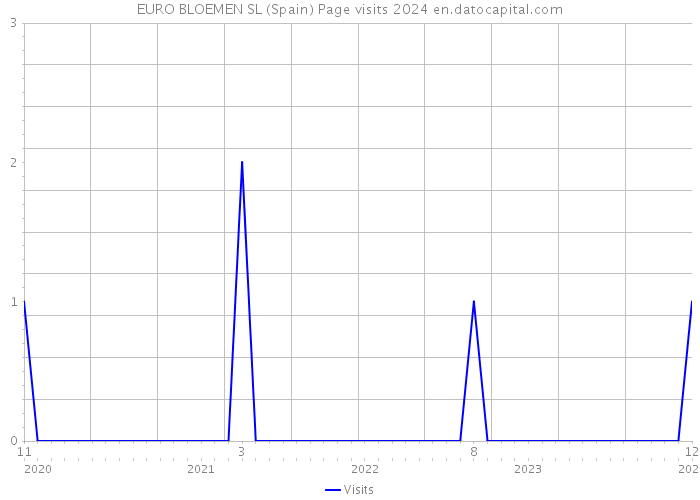 EURO BLOEMEN SL (Spain) Page visits 2024 