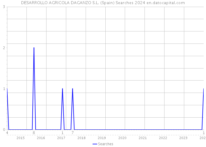 DESARROLLO AGRICOLA DAGANZO S.L. (Spain) Searches 2024 