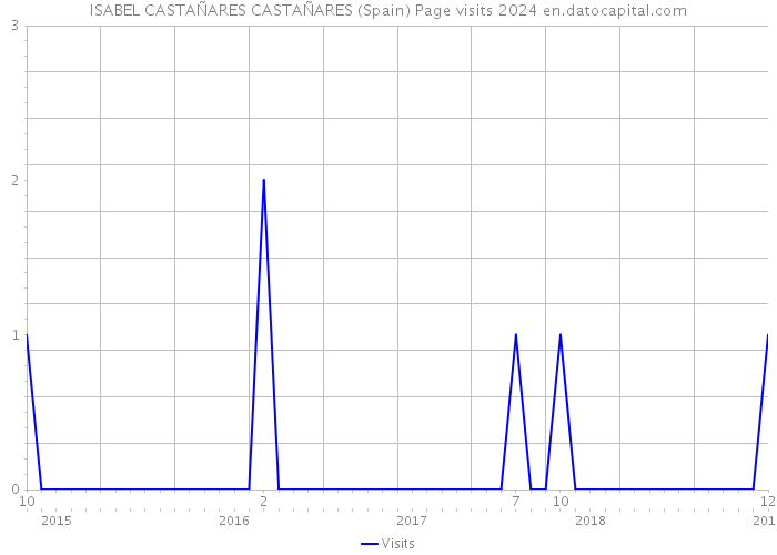 ISABEL CASTAÑARES CASTAÑARES (Spain) Page visits 2024 